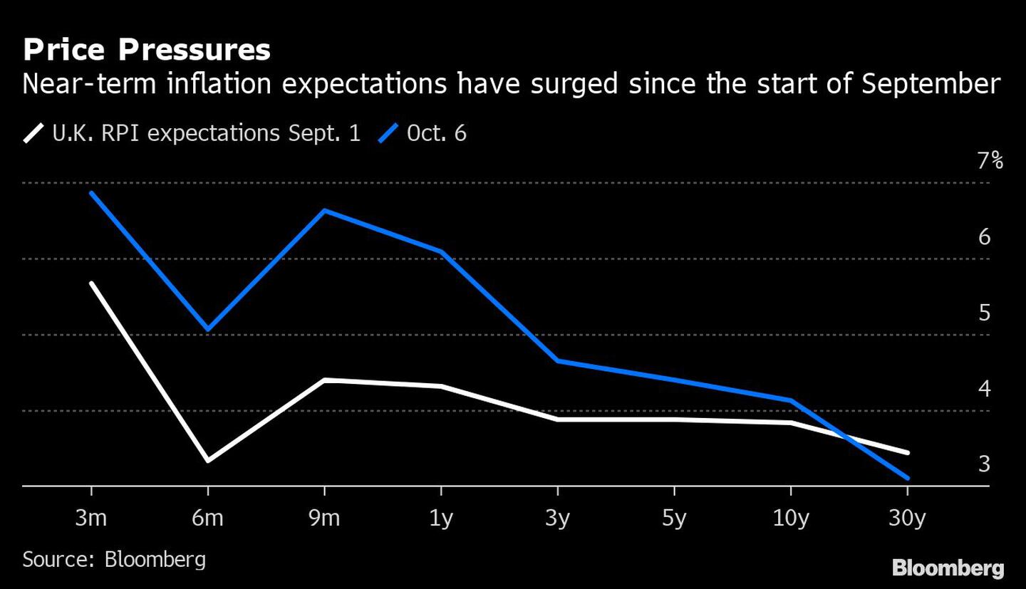 Expectativas de inflação de curto prazo subiram desde o início de setembro
