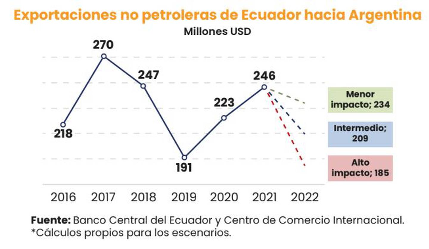Impacto en las exportaciones ecuatorianas hacia Argentina.dfd