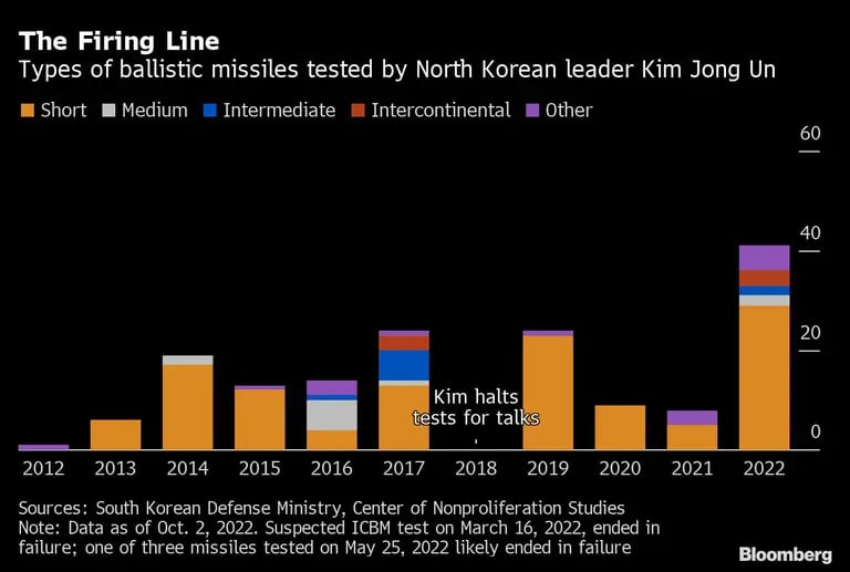 Tipos de misiles balísticos probados por Kim Jong-undfd