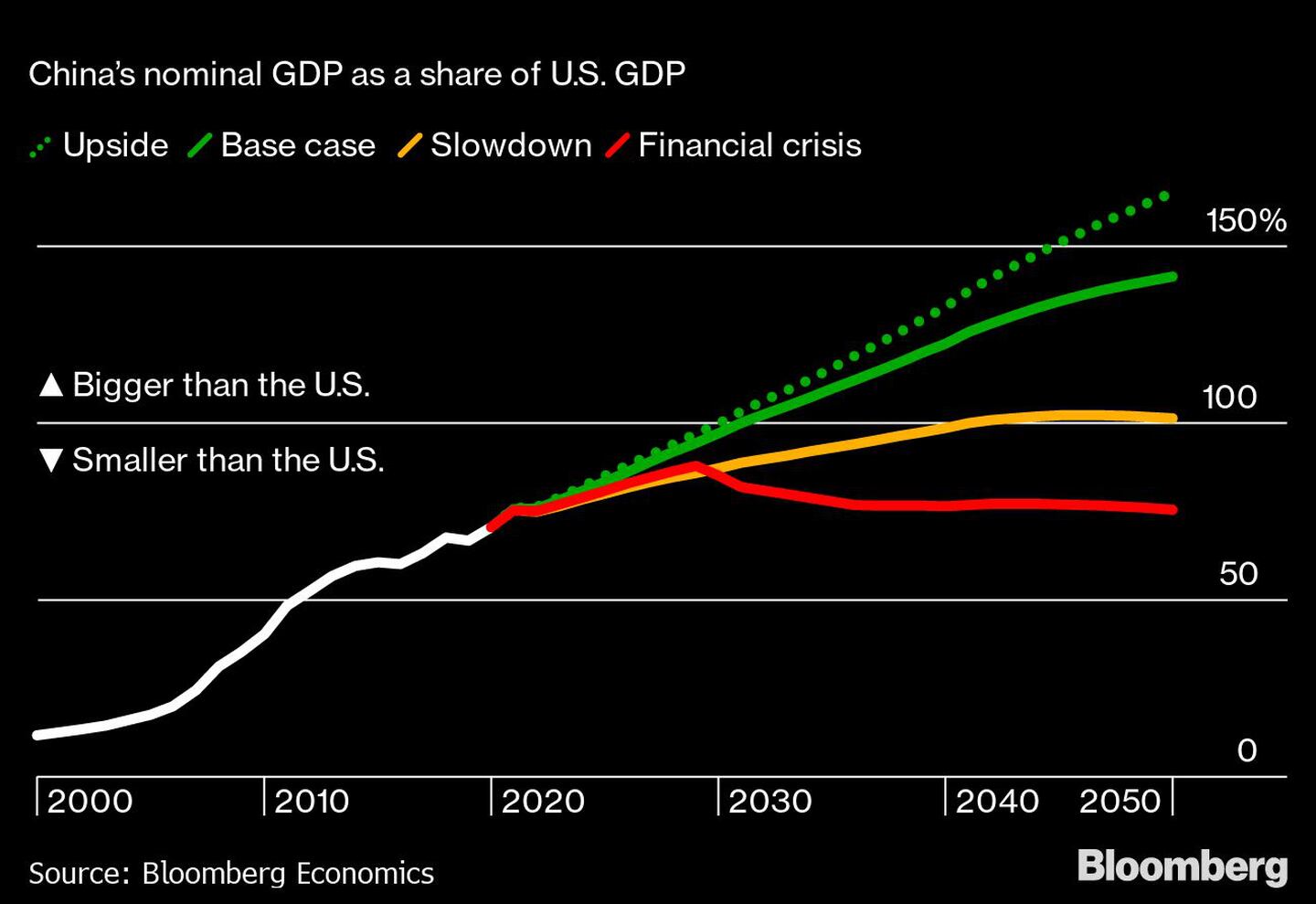 No melhor cenário, PIB Chinês será aproximadamente 50% mais alto que o americanodfd