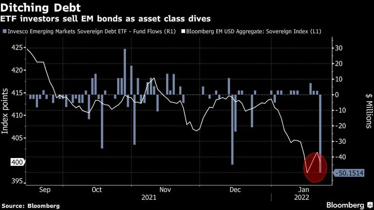 Los inversionistas de ETFs venden bonos de países emergentes mientras la clase de activos se hundedfd