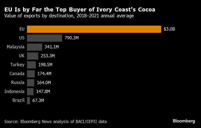 União Europeia lidera com ampla vantagem a lista dos mercados que mais importam cacau da Costa do Marfimdfd