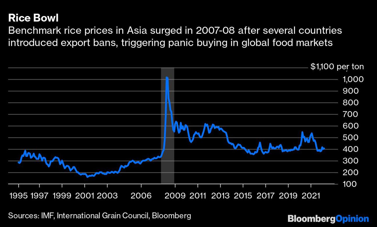 Los precios de referencia del arroz en Asia saltaron en 2007 y 2008 luego de que varios países prohibieran las exportaciones, catalizando compras por pánico en los mercados globales