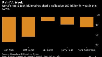 Os 5 maiores bilionários do mundo perderam US$ 67 bilhões em riqueza esta semana
