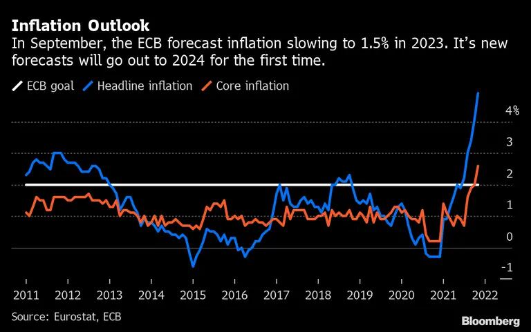 Cenário para a inflação: em setembro, a previsão para a inflação do BCE desacelerou para 1,5% em 2023dfd