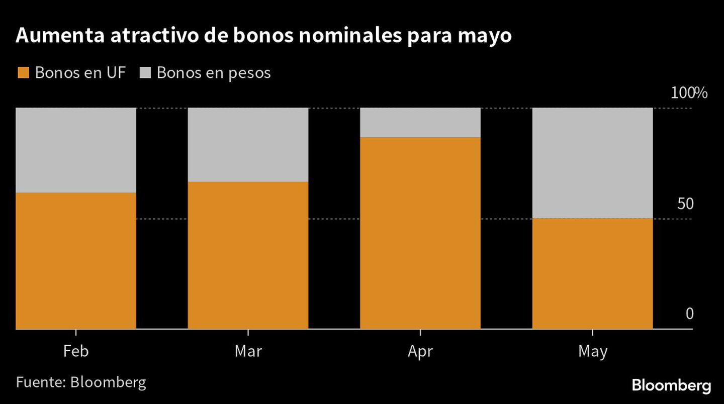 Aumenta atractivo de bonos nominales para mayo |dfd