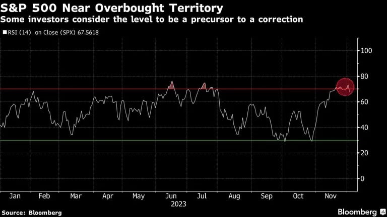 S&P 500 Near Overbought Territory | Some investors consider the level to be a precursor to a correctiondfd