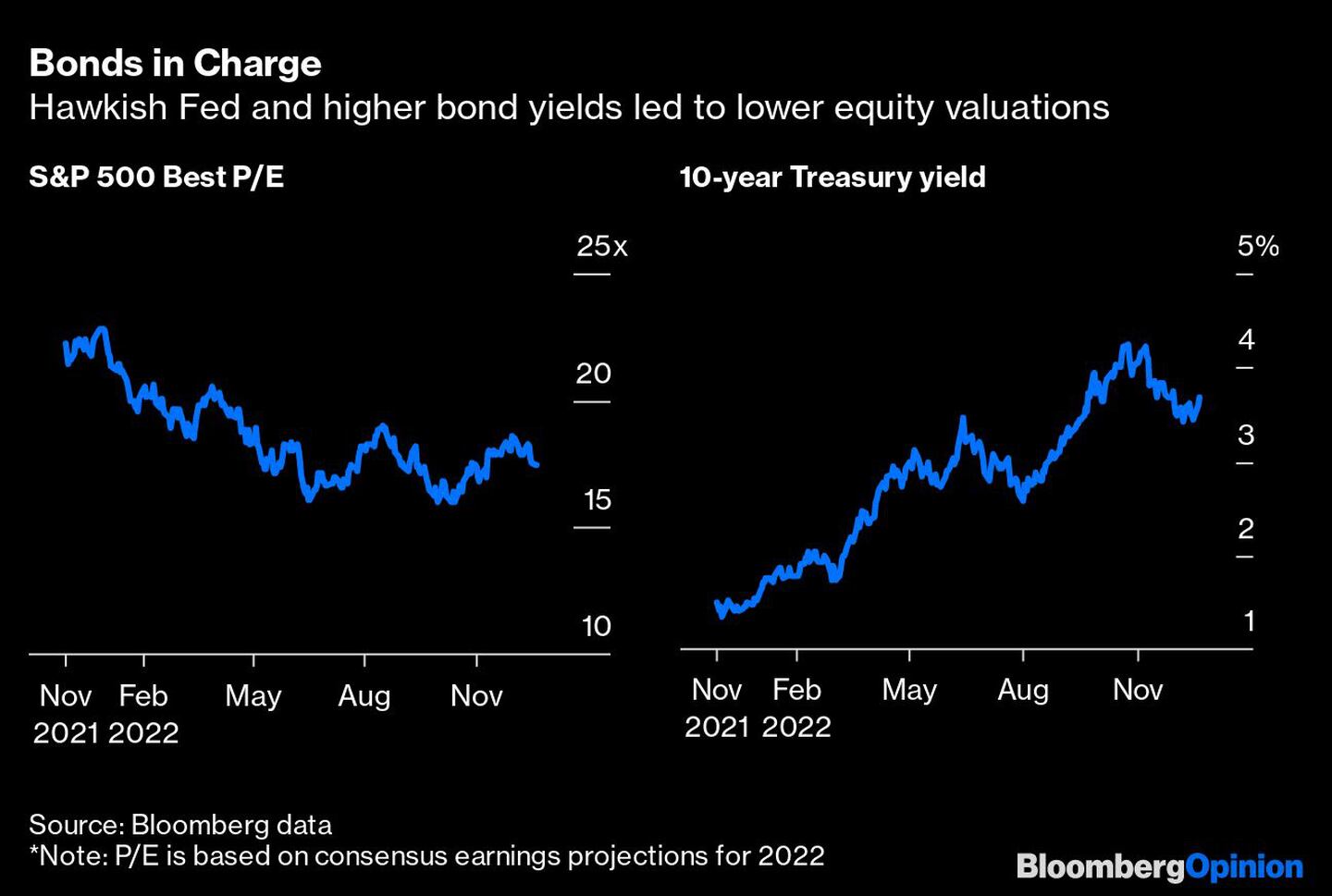 Fed restrittiva e rendimenti obbligazionari più elevati hanno spinto al ribasso le valutazioni pdfd