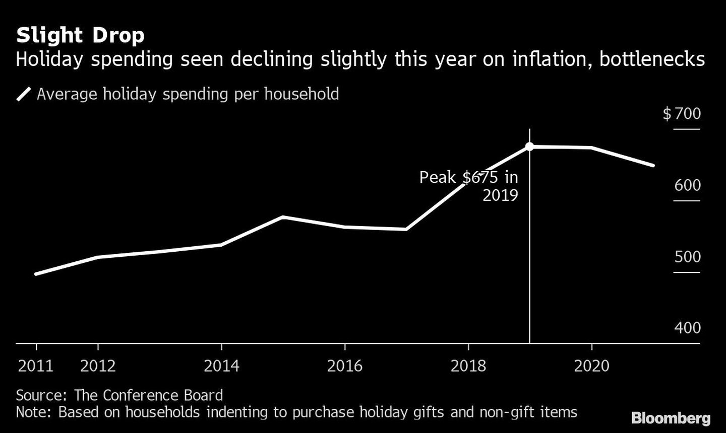 Ligera caída
El gasto en vacaciones disminuye ligeramente este año debido a la inflación y a los atascos
Blanco: gasto medio en vacaciones por hogardfd