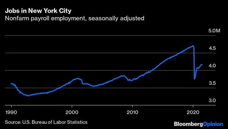 Empleo en la ciudad de Nueva York
Empleo de nómina no agrícola, ajustado estacionalmentedfd