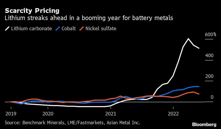 El litio se impone en un año de auge para los metales de las baterías. dfd
