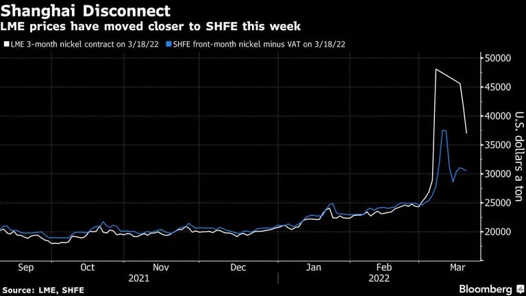 Los precios de la LME se han acercado a los de la SHFE esta semanadfd