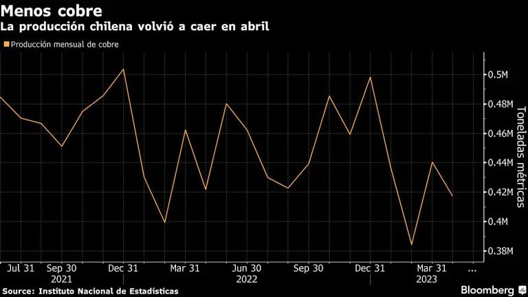 Menos cobre | La producción chilena volvió a caer en abrildfd