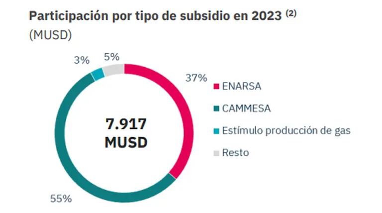 Subsidios a la energía en Argentinadfd