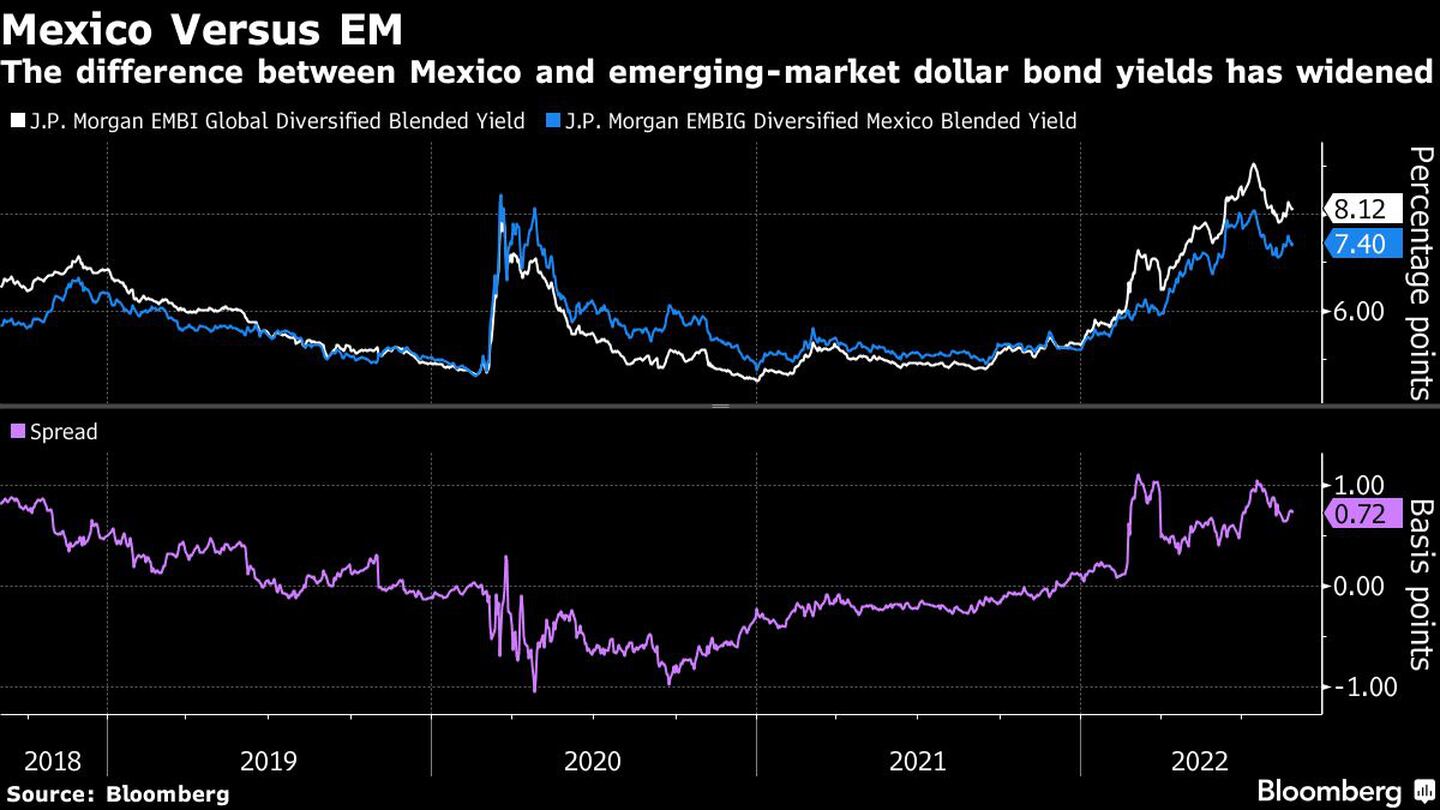 The difference between Mexico and emerging-market dollar bond yields has widened this yeardfd