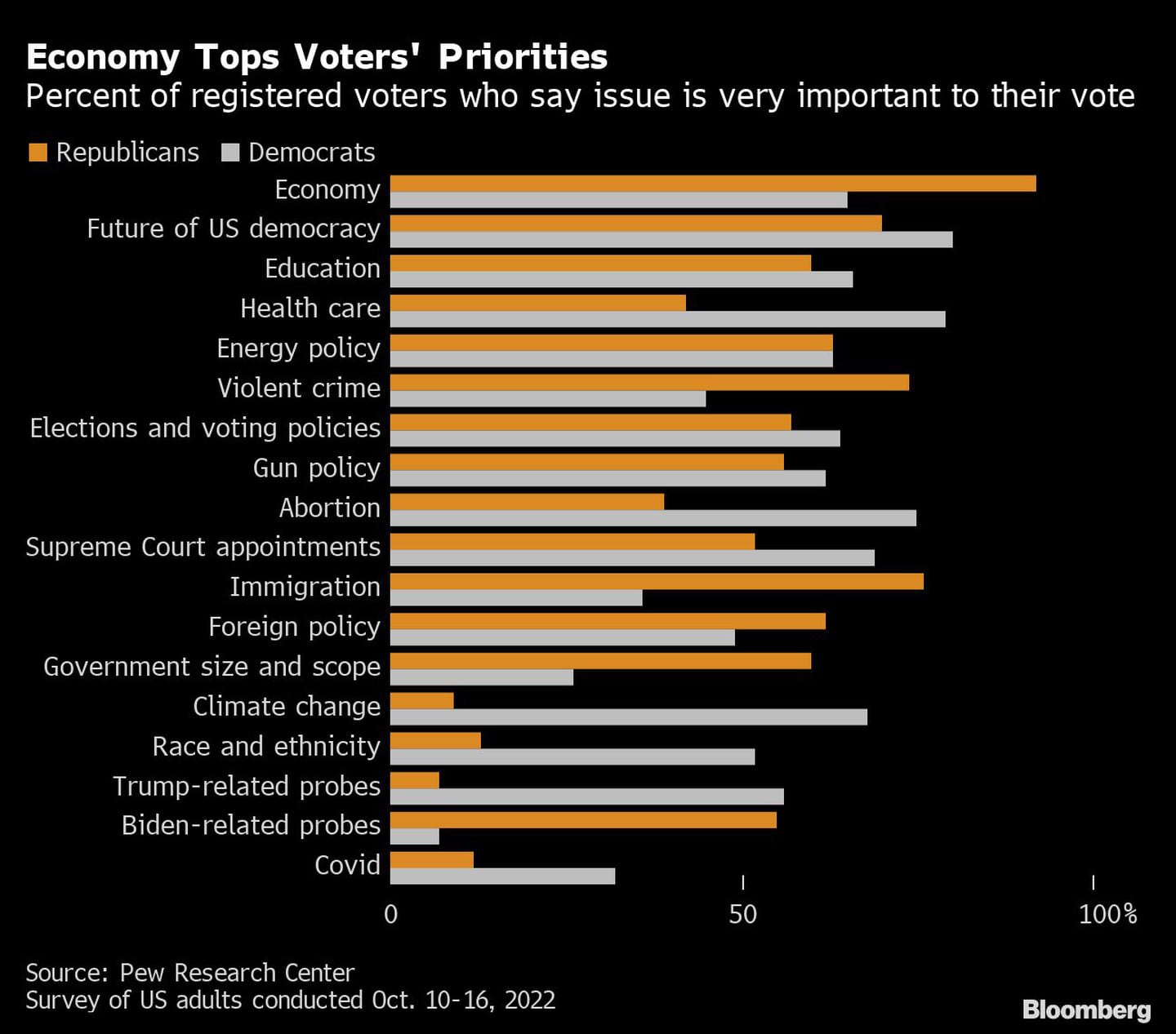 La economía encabeza las prioridades de los votantes | Porcentaje de votantes registrados que dicen que el tema es muy importante para su votodfd