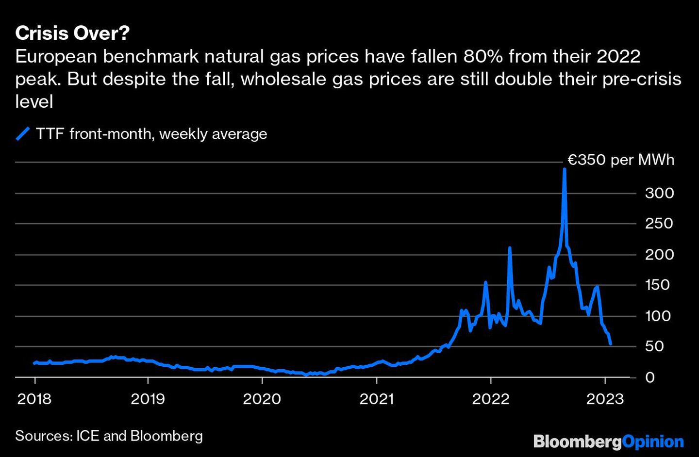 Precios de referencia del gas natural en Europa han caído 80% desde su máximo de 2022. No obstante, los precios mayoristas siguen siendo el doble que los niveles previos a la crisisdfd
