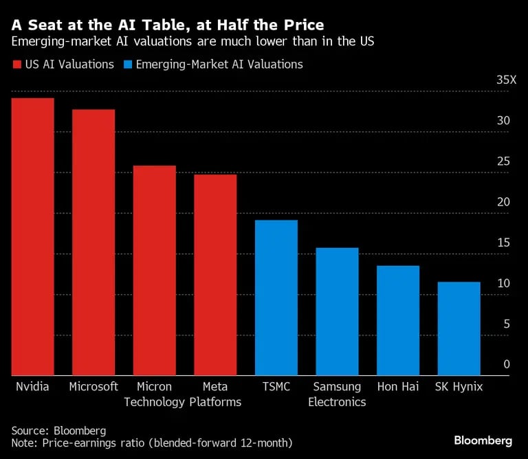 Las valoraciones de la IA en los mercados emergentes son mucho más bajas que en EE.UU.dfd