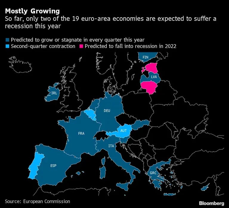 Hasta ahora, solo dos de las 19 economías de la zona euro sufrirán una recesión este año.dfd