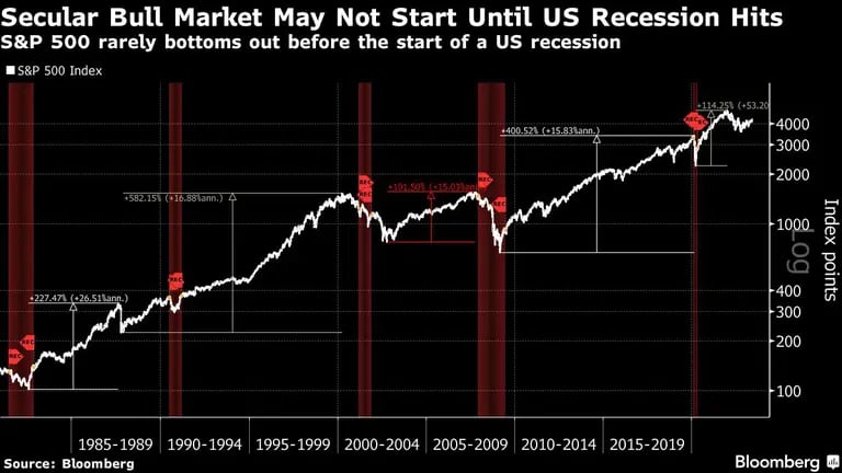 El S&P 500 no suele tocar fondo antes de una recesión de EE.UU.dfd