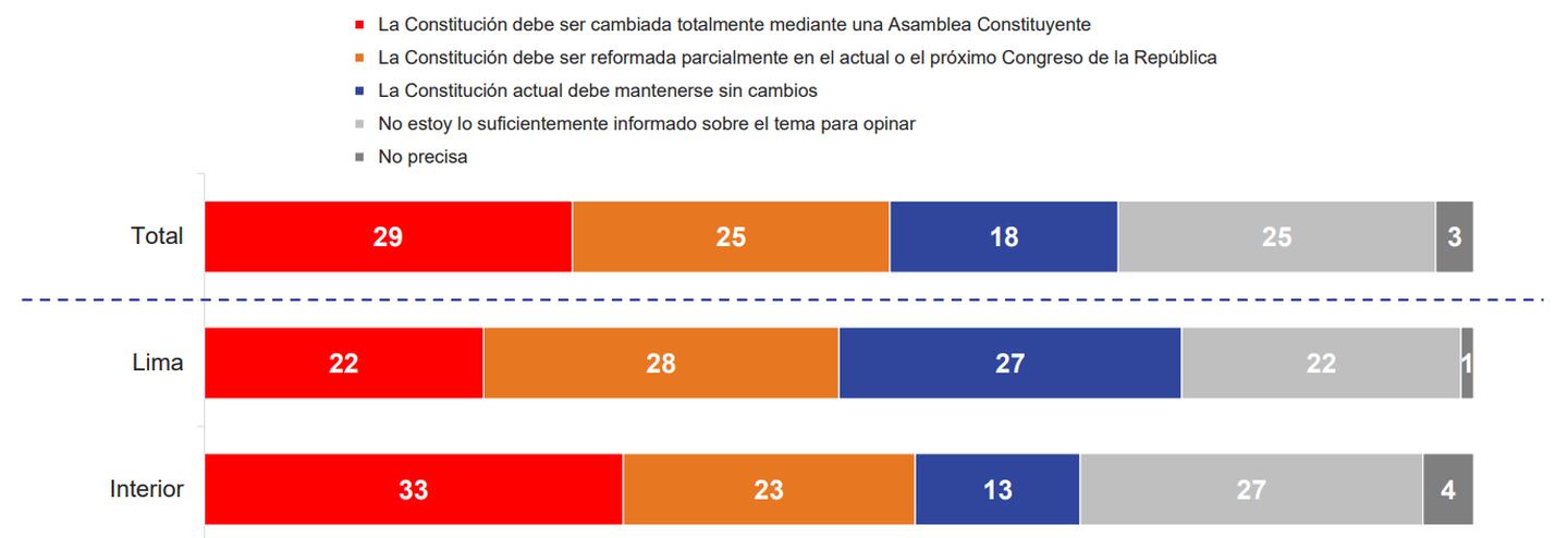 ¿Qué opina con respecto al posible cambio de Constitución que el gobierno de Pedro Castillo ha propuesto?dfd