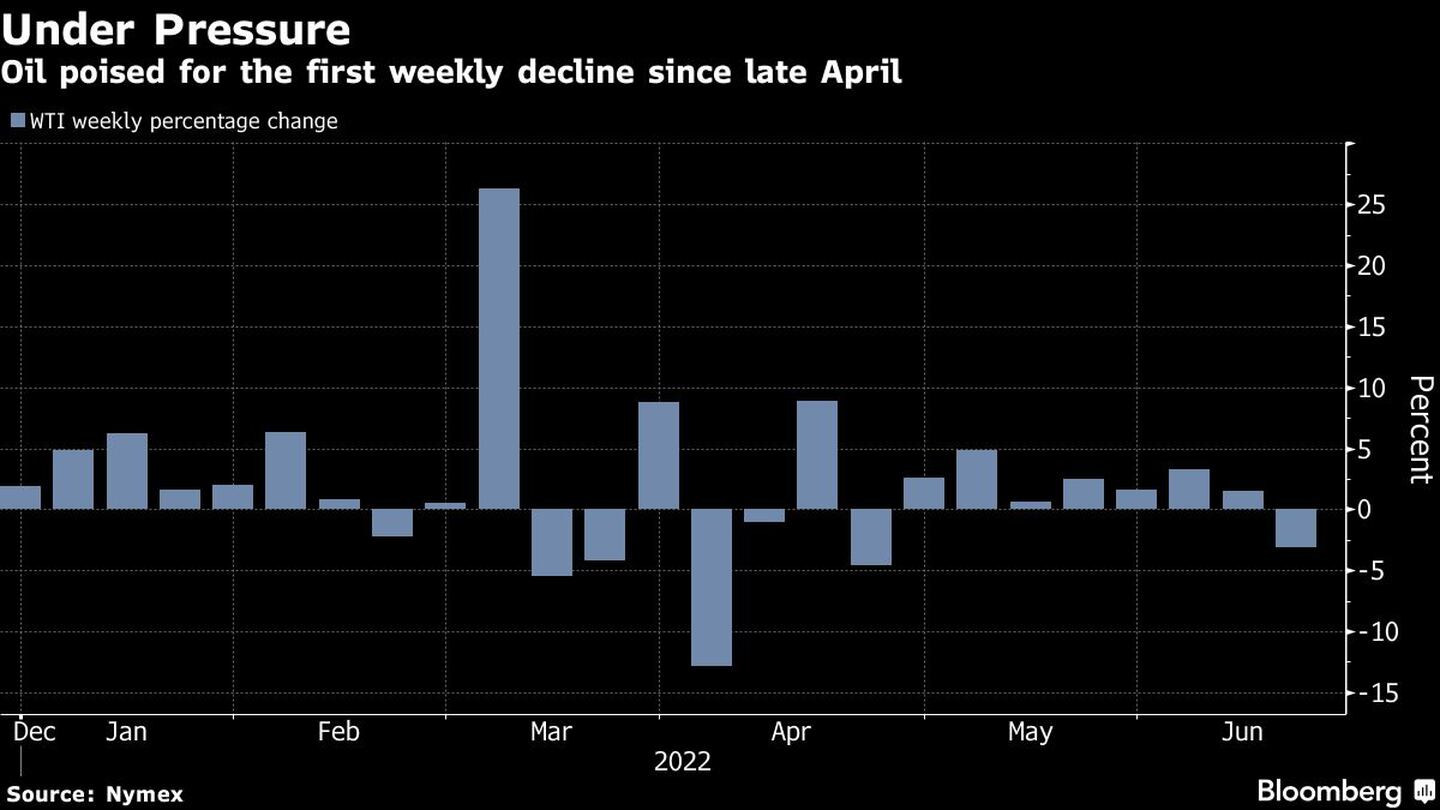 El petróleo se encamina a su primera caída semanal desde finales de abril


dfd