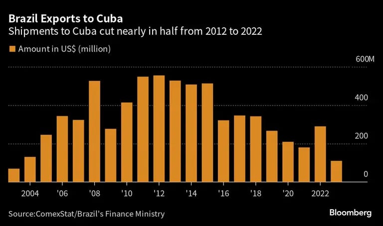 Exportações do Brasil para Cuba caíram ao longo dos últimos anos, em especial sob o governo de Jair Bolsonarodfd