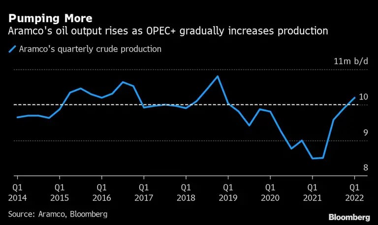 La producción de petróleo de Aramco aumenta a medida que la OPEP+ incrementa gradualmente la producción.dfd