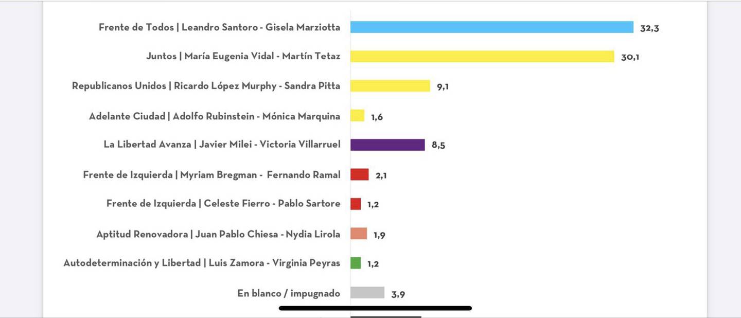 Según esta encuesta, Santoro sería el precandidato más votadodfd