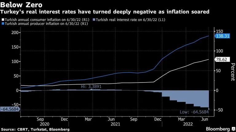 Las tasas de interés reales de turquía son ampliamente negativas a medida que la inflación se disparadfd