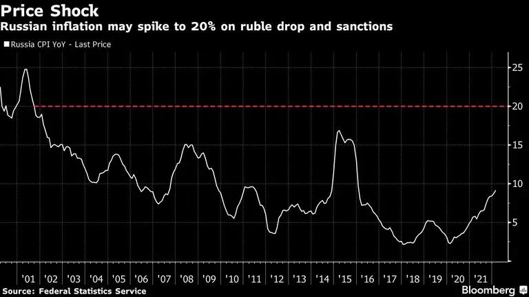 La inflación rusa puede llegar al 20% por la caída del rublo y las sancionesdfd