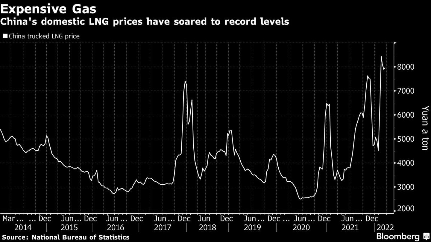 Gas más caro 
Los precios del GNL en China se han disparado a niveles récord
Blanco: El precio del GNL en Chinadfd