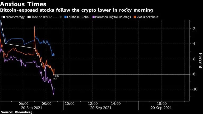 Ações expostas ao Bitcoin seguiram a baixa da criptomoeda durante a manhã dfd