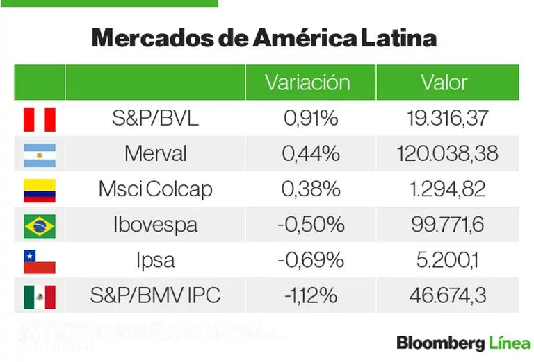 Mercados América Latinadfd