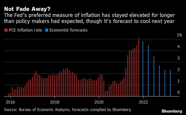 La medida de inflación preferida por la Reserva Federal se ha mantenido elevada durante más tiempo del que esperaban los responsables de formular políticas, aunque se prevé que se enfríe el próximo añodfd