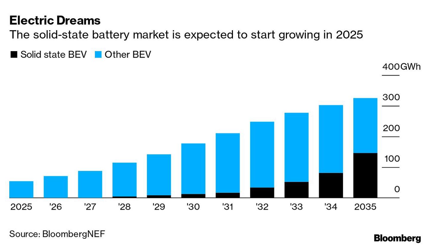 Sueños eléctricos 
Se espera que el mercado de las baterías de estado sólido empiece a crecer en 2025 
Negro: Bev de estado sólido
Azul: otros bevdfd