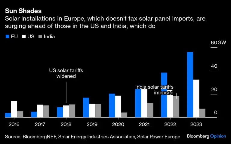 Gráfico de paneles solares en UE, EE.UU. e Indiadfd