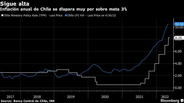 Inflación anual de Chile se dispara muy por sobre meta 3%dfd