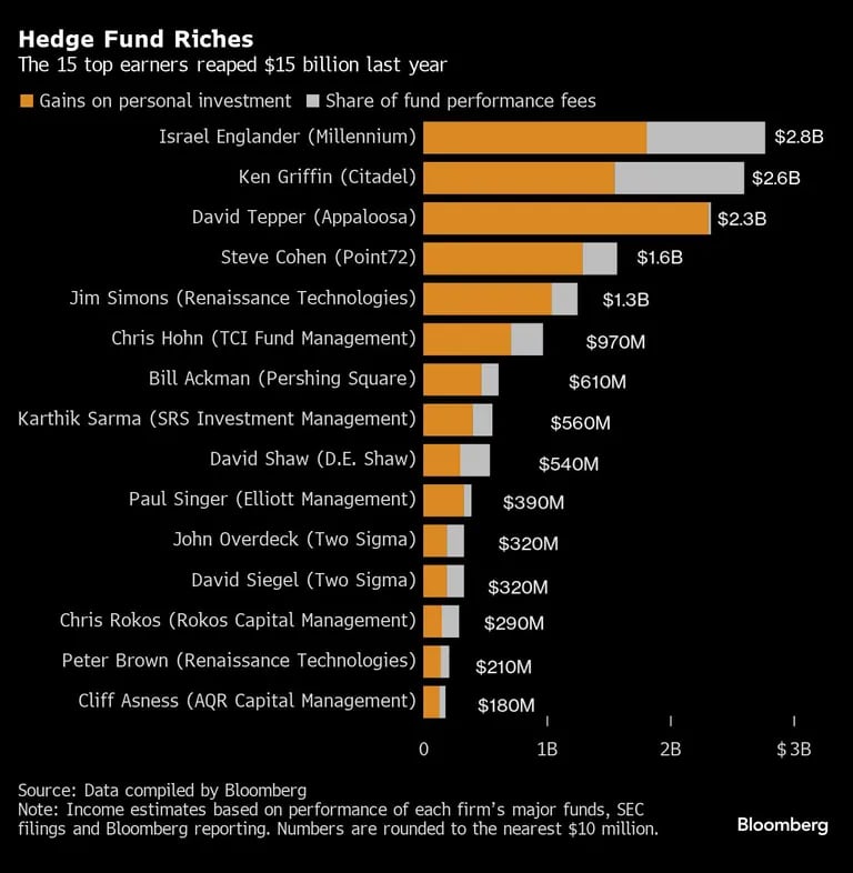 Hedge Fund Riches | The 15 top earners reaped $15 billion last yeardfd
