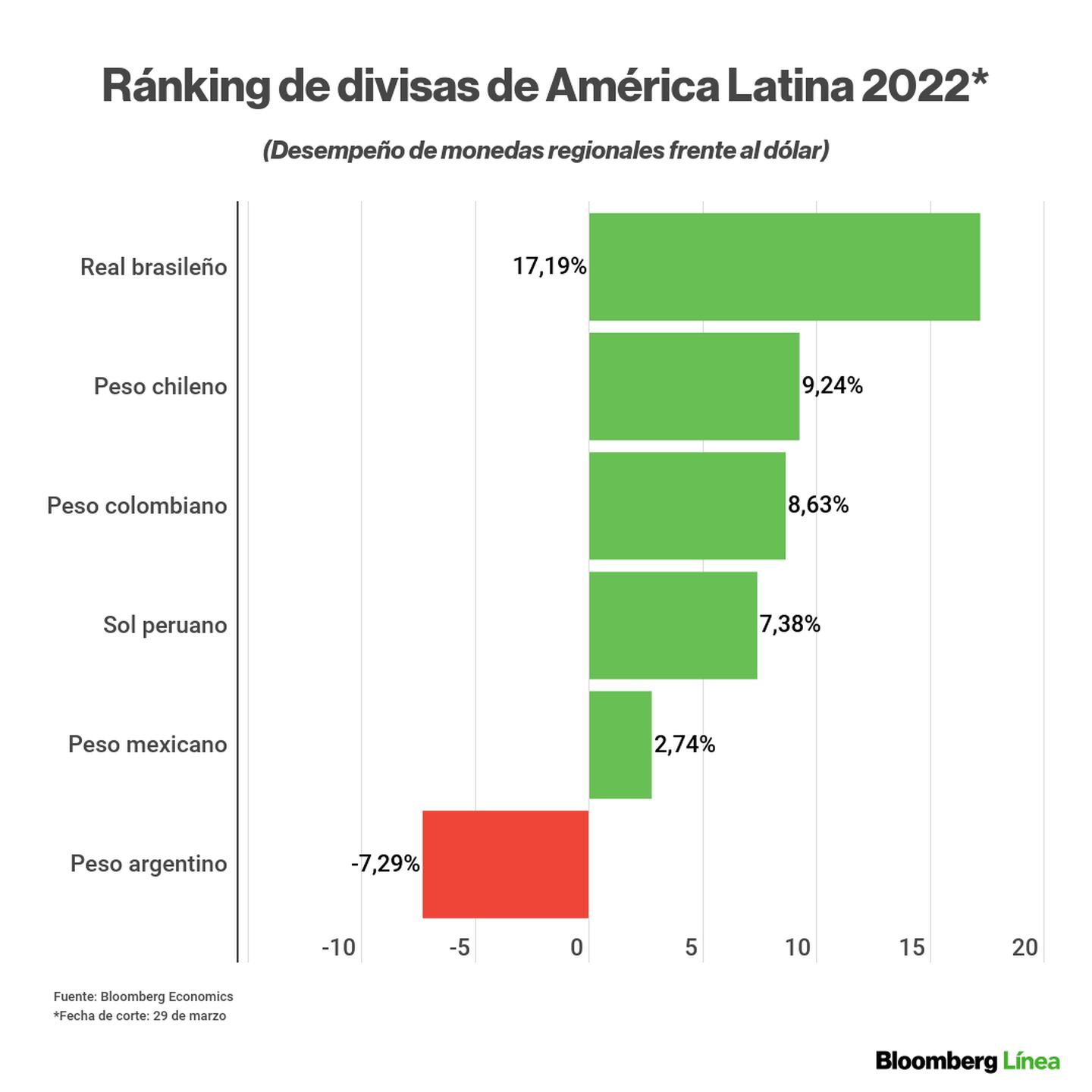 Ránking de divisas latinoamericanas en lo que va del 2022, según Bloomberg.dfd