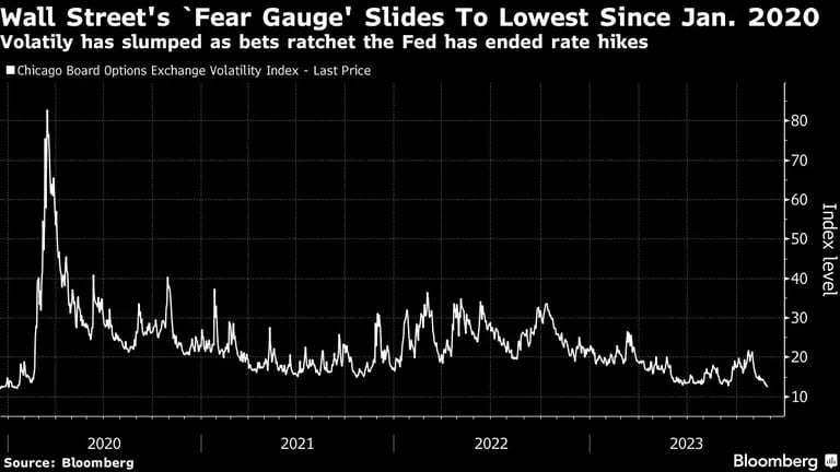 Wall Street's `Fear Gauge' Slides To Lowest Since Jan. 2020 | Volatily has slumped as bets ratchet the Fed has ended rate hikesdfd