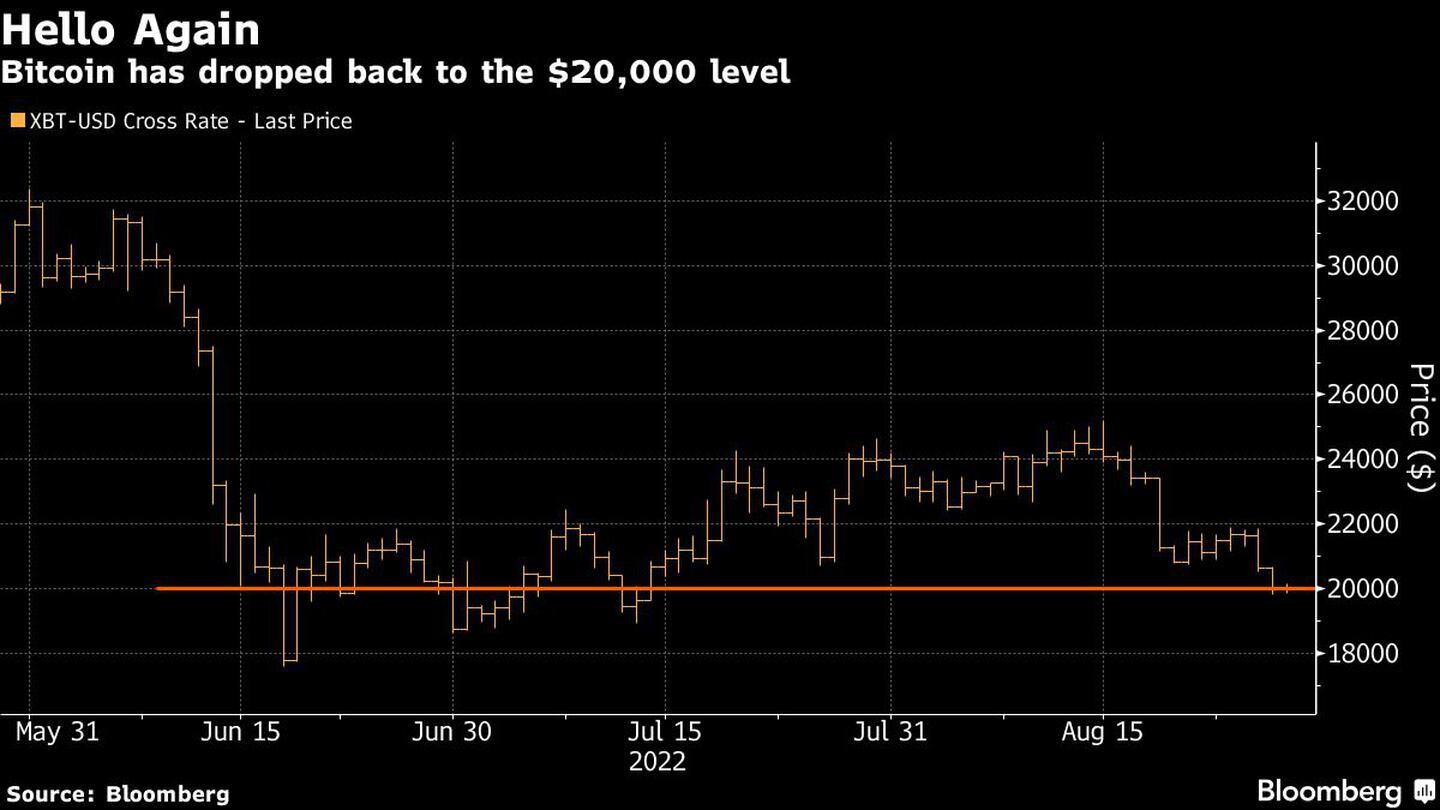 Bitcoin cae de regreso al nivel de los US$20.000 en medio de cautela tras Jackson Holedfd