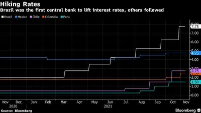 
 Brasil fue el primer banco central en subir los tipos de interés, otros le siguieron
Blanco: Brasil
Azul: México 
Púrpura: Chile
Naranja: Colombia
Azul cielo: Perú