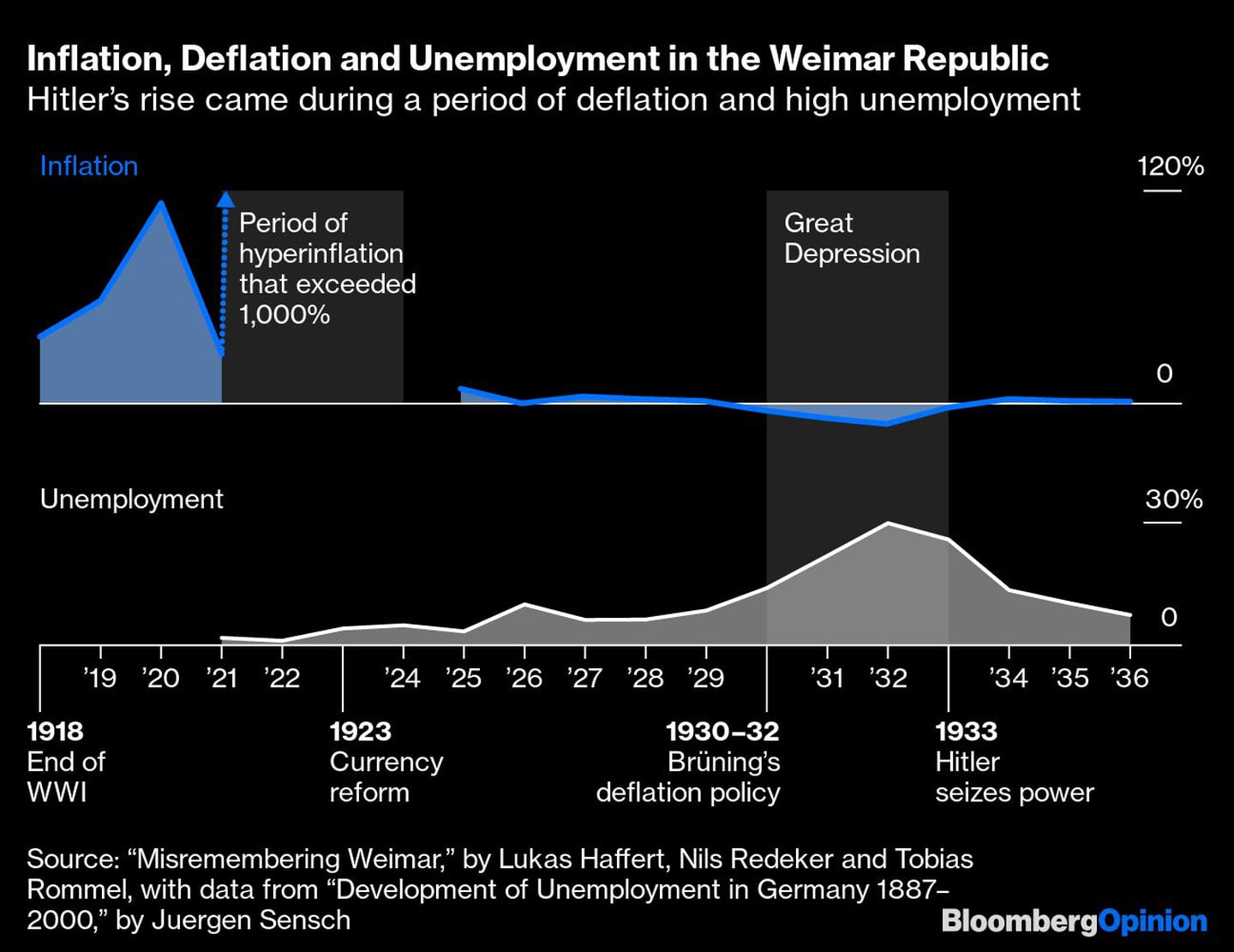 Inflación, deflación y desempleo en la República de Weimardfd
