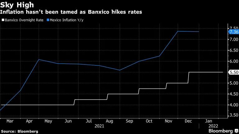 La inflación en México no se ha controlado a medida que Banxico sube las tasas. dfd
