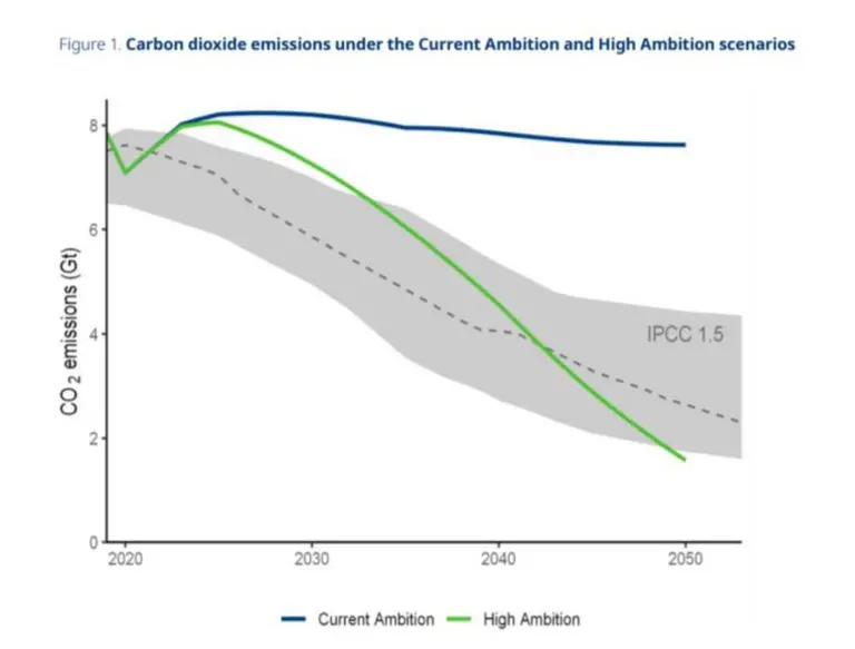 Emisiones de dióxido de carbono en los escenarios de ambición actual y alta ambicióndfd