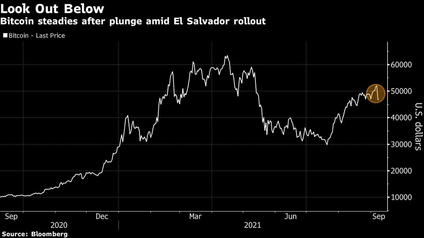 El bitcoin se estabiliza tras su fuerte caída durante su implementación en El Salvador.dfd