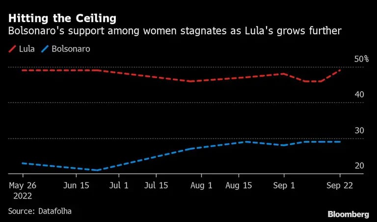Golpeando el techo | El apoyo de Bolsonaro entre las mujeres se estanca mientras el de Lula crece másdfd