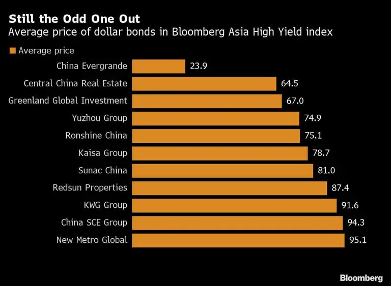 Sigue siendo el más raro
Precio medio de los bonos en dólares en el índice Bloomberg Asia High Yield
Naranja: precio mediodfd