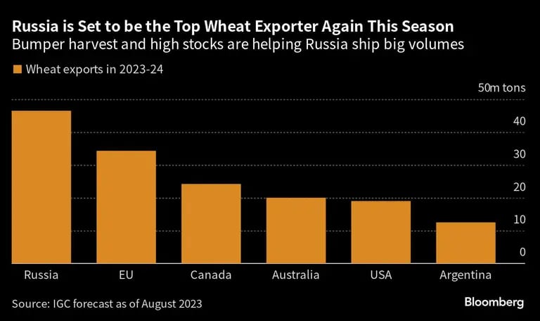 Russia is Set to be the Top Wheat Exporter Again This Season | Bumper harvest and high stocks are helping Russia ship big volumesdfd